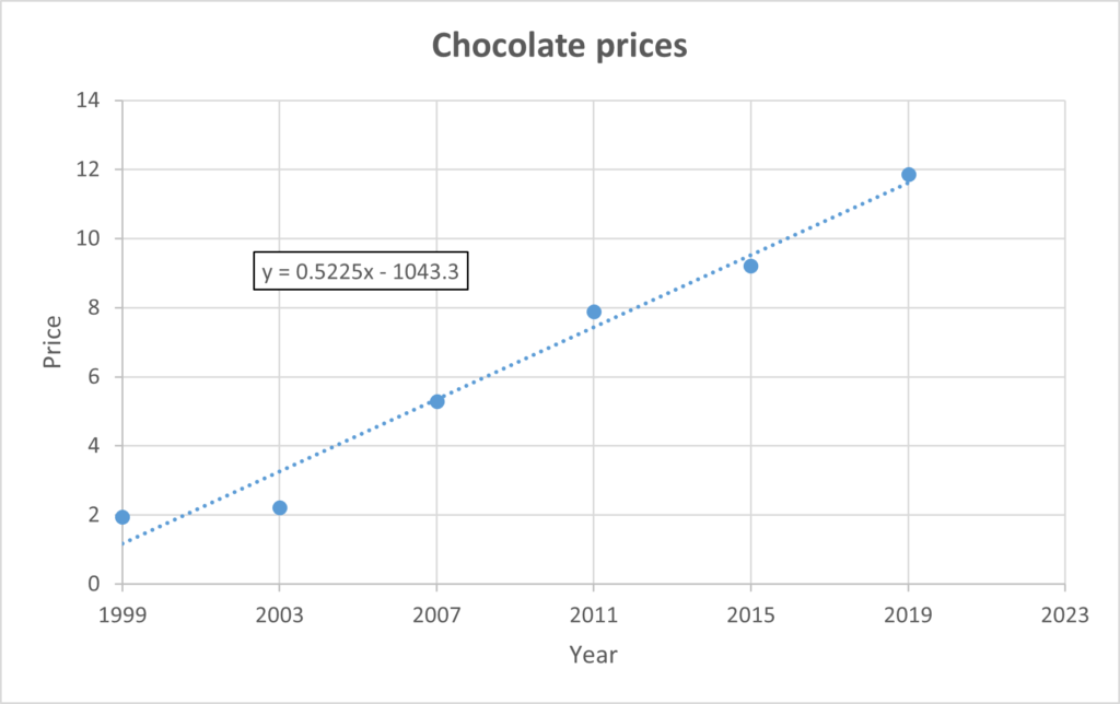 Graph: Regression