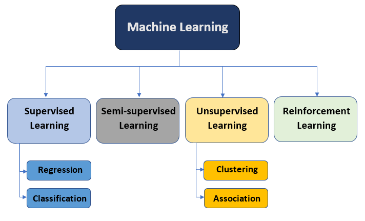 Types of ML