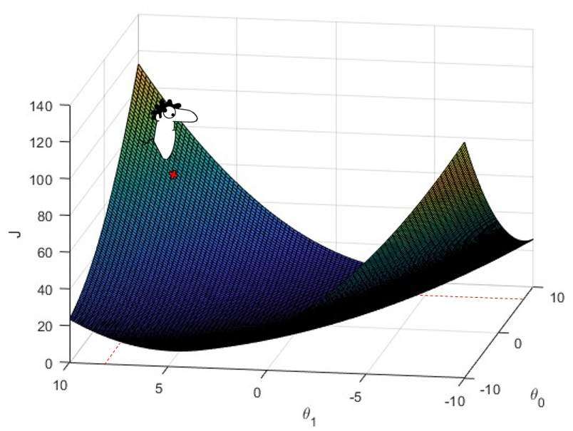 Gradient descent