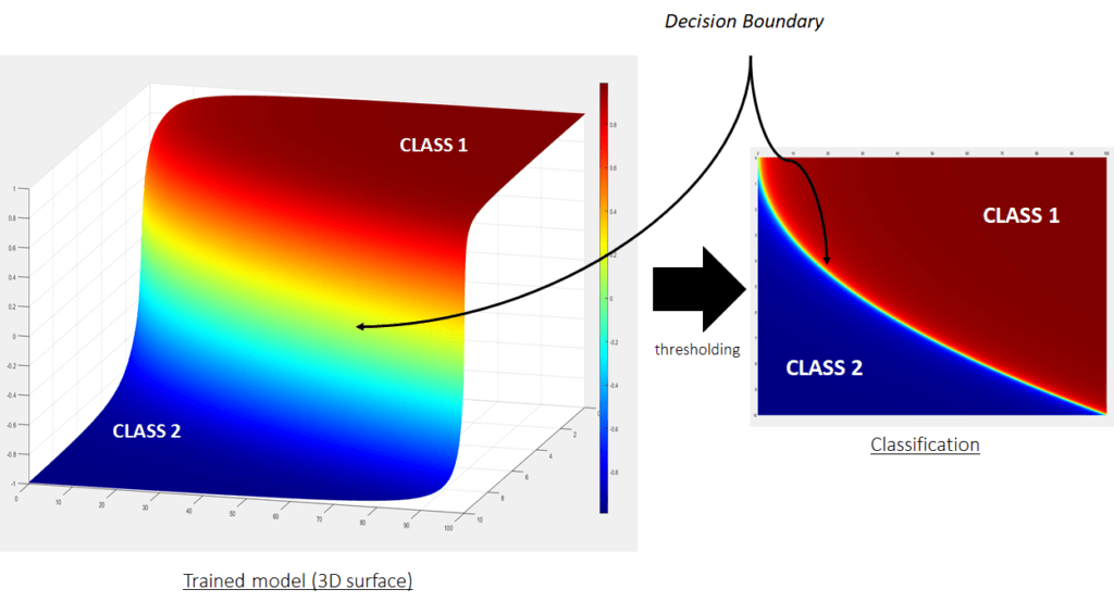 Decision boundaries