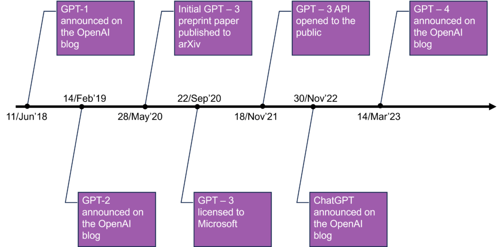 ChatGPT timeline