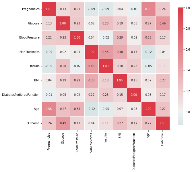 dataframe correlation