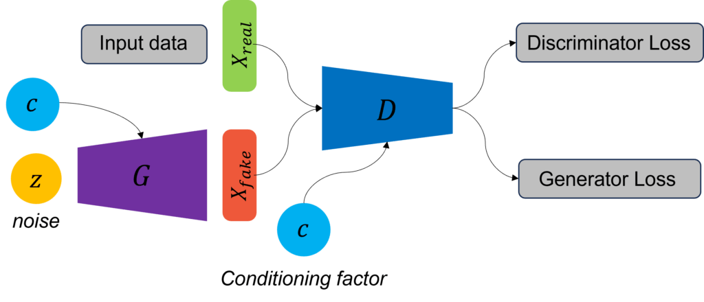 Conditional GANs