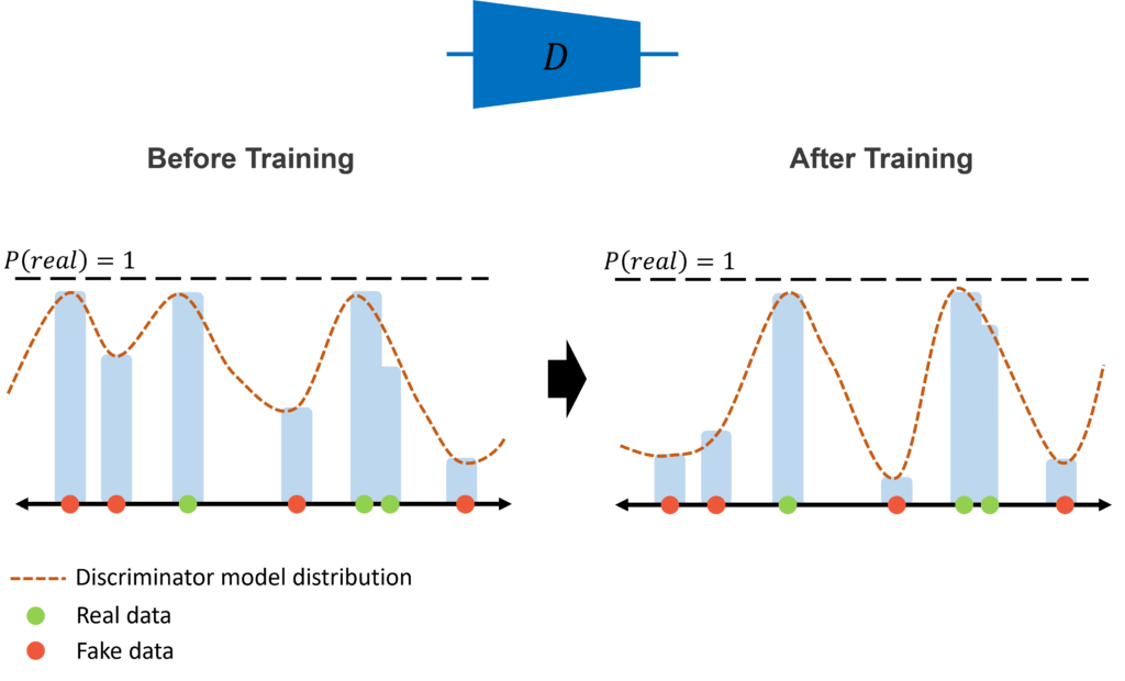 GANs discriminator