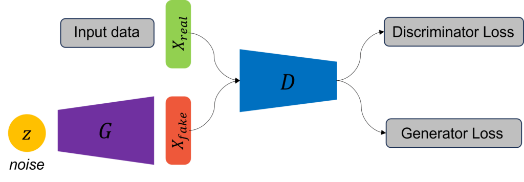 Generative Adversarial Networks (GANs) architecture